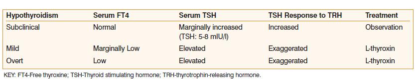 HİPOTİROİDİZM TM'li hastalarda bildirilen tiroid işlev bozukluğu nedenleri; tiroid bezindeki anormalliklerin neden olduğu primer hipotiroidi, subklinik hipotiroidi (Tablo) ve sekonder hipotiroidizm