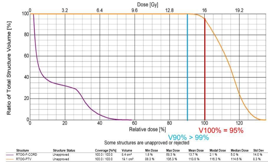 DVH Analizi Hedef YApılar PTV nin %95 i reçetelendirilen dozun tamamını alacak şekilde (PTV