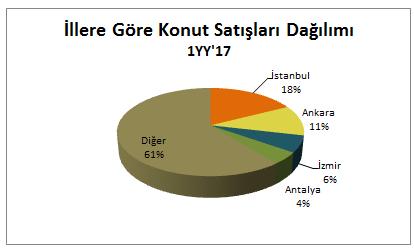 Kaynak : TUİK Türkiye genelinde konut satışları 2017 ilk yarı yılda bir önceki yılın ilk yarı yılına göre %4 oranında artarak 654.363 olarak gerçekleşmiştir. Konut satışlarında, İstanbul 114.