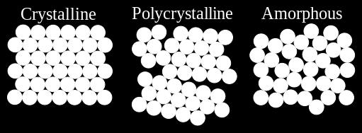 En düzenli yapı kristal, tam düzenli olmayan Polikristal, düzensiz olan ise Amorf tur. Kristal yapı; atomların veya moleküllerin 3 boyutlu uzayda periyodik dizilişi olarak tanımlanabilir.