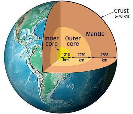 Üst manto Litosfer (katı) YER YUVARININ İÇ YAPISI Kabuk 70 km Okyanusal kabuk (3-10 km) Deniz Kıtasal kabuk (20-90 km) İç çekirdek Dış çekirdek Manto Astenosfer (plastik) 150 km 660 km Alt Manto
