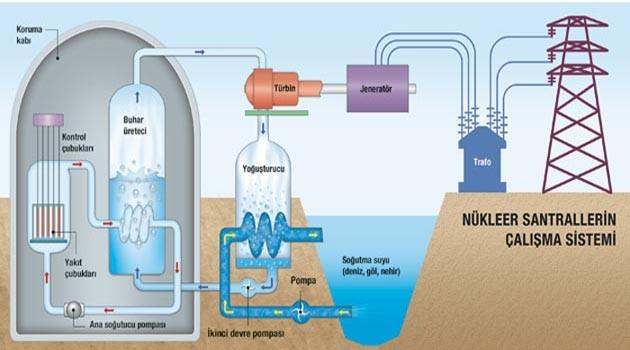 Isı enerjisinden buhar kazanındaki su ısıtılarak yüksek sıcaklıkta ve basınçta buhar elde edilmektedir.