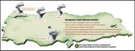Türkiye de Sinop, Mersin Akkuyu ve İğneada da nükleer santral kurulması planlanmıştır. 2011 yılında Akkuyu da 1200 MW kurulu güçte 4 reaktör yapılması için ihaleye çıkılmıştır.