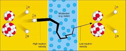 Moderatör: Parçalanma sonucu ortaya çıkan hızlı nötronları yavaşlatan maddedir.