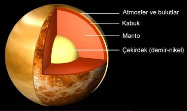 84 Venüs akışkan iç katmanları olmasına rağmen Venüs ün kayda değer bir manyetik alanı olmadığı Macellan ölçümlerinden görülmüştür.