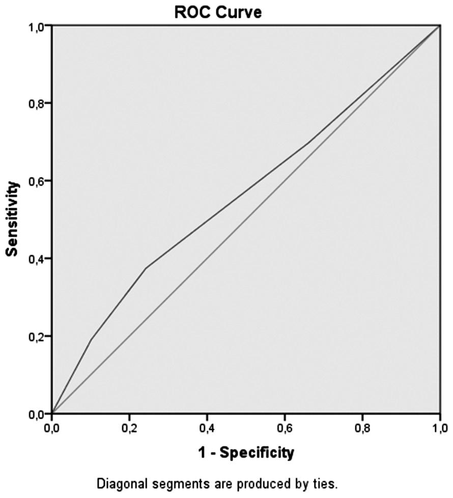 Yeni Üroloji Dergisi - The New Journal of Urology 2017; 12 (1): 06-13 GUY: AUC: 0,703(0,648-0,759) Şekil 1.