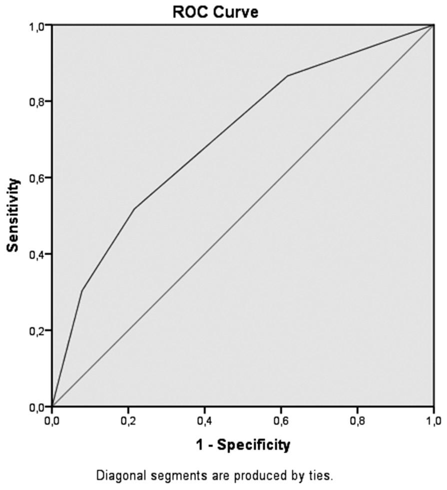 AUC= area under the curve; GUY: AUC: 0,562 (0,505-0,618) Şekil 2: Komplikasyon tahmini için GUY skorlama sisteminin karşılaştırılması.