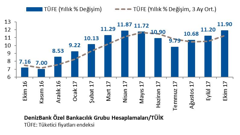 com + 2 48 51 İSTANBUL TÜİK tarafından açıklanan verilere göre Ekim ayında TÜFE bir önceki aya göre yüzde 2.