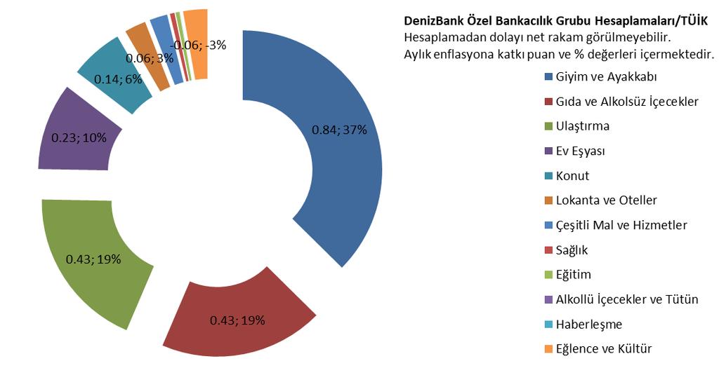 TÜFE Ana harcama grupları itibarıyla bakıldığında en yüksek artış yüzde 11.51 ile giyim ve ayakkabı grubunda olurken, eğlence ve kültür ise yüzde 1.75 geriledi.