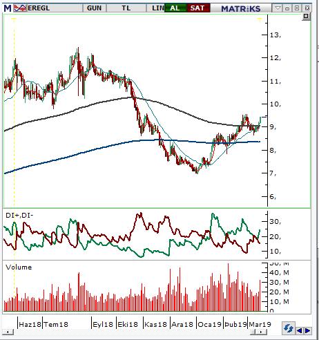 Ereğli Demir Çelik (EREGL) Seviyesi Olası Zarar 9,38-9,45 9,74 8,99 3,45% -4,51% Ticaret görüşmelerine ilişkin iyimserliğin artmasıyla tekrar yükseliş geçen hissede yukarı yönlü hareketlerin güçlü