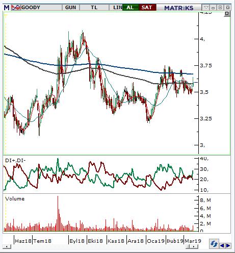Good-Year (GOODY) Seviyesi Olası Zarar 3,58-3,62 3,73 3,46 3,61% -3,89% Yılbaşından bu yana aşağıda 3,40 yukarıda 3,70 yatay bantın içinde işlem gören hissede haftanın son gününde görülen yükseliş