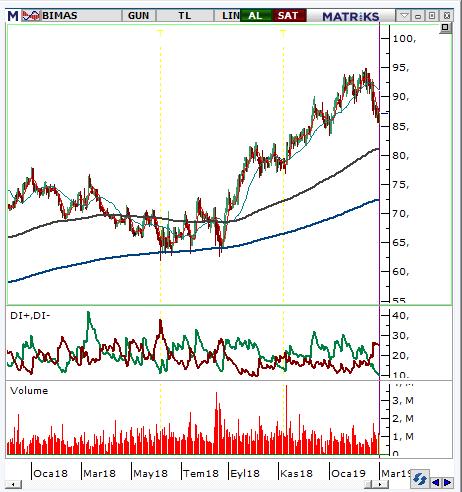 Bim Mağazalar (BIMAS) Seviyesi Olası Zarar 86,6-87,35 90,10 83,4 3,59% -4,11% Tarihi zirvelerini test ettikten sonra kar satışlarına maruz kalan hissede satışların 85,00 fiyat seviyelerinde