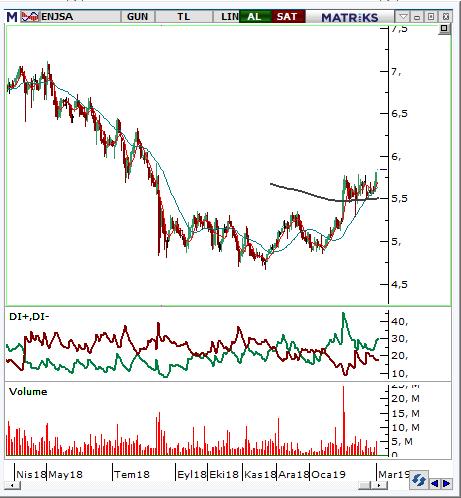 Enerjisa Enerji (ENJSA) Seviyesi Olası Zarar 5,78-5,84 6,04 5,56 3,96% -4,30% Cuma günü en yüksek seviyelerinden kapanış yapması ve Ağustos ayından bu yana ki zirvelerini test etmesi teknik görünümü