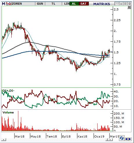 Zorlu Enerji (ZOREN) Seviyesi Olası Zarar 1,5-1,52 1,57 1,44 3,97% -4,64% 4.