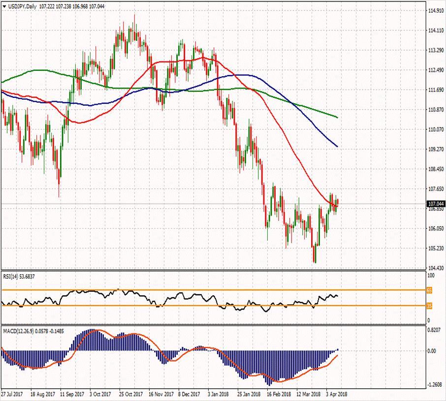 USD/JPY 11 Nisan 2018 Haftanın ikinci direnci Günün ikinci direnci 107.853 107.973 Haftanın ilk direnci 107.587 Haftanın Pivot Noktası Günün ilk direnci 107.103 107.527 107.