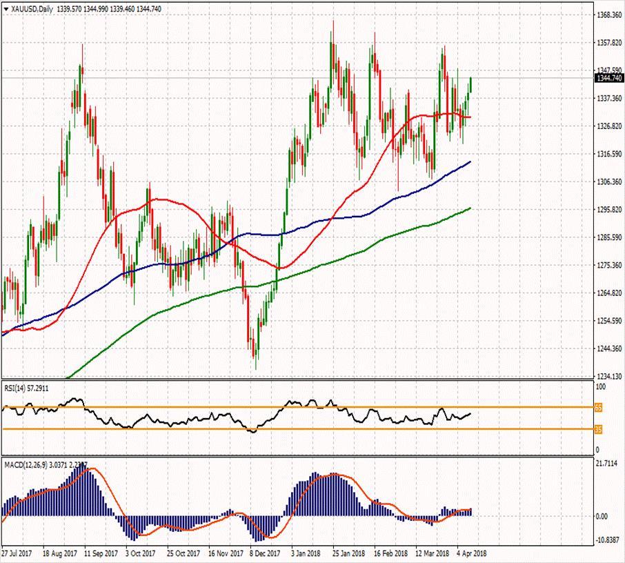 XAU/USD 11 Nisan 2018 Haftanın ikinci direnci Günün ikinci direnci 1349.28 1360.08 Haftanın ilk direnci 1349.86 Haftanın Pivot Noktası Günün ilk direnci 1334.89 1344.46 1337.