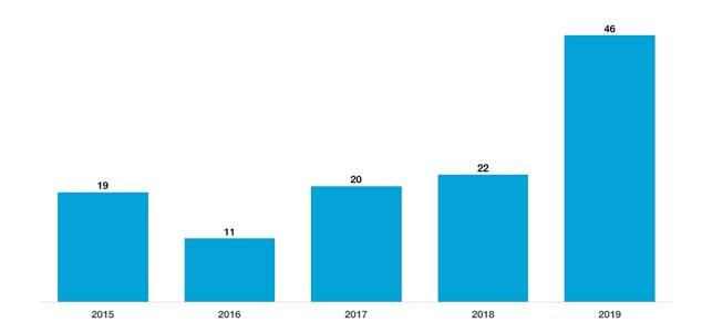 İrlanda 2017 de yükselişe geçen, 2018 de yüzde 26 gelişen İrlanda pazarının İzmir e gönderdiği turist