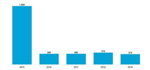 Danimarka 2015 yılından beri gerileyen, 2018 yılında yükselişe geçen Danimarka pazarından gelen turist