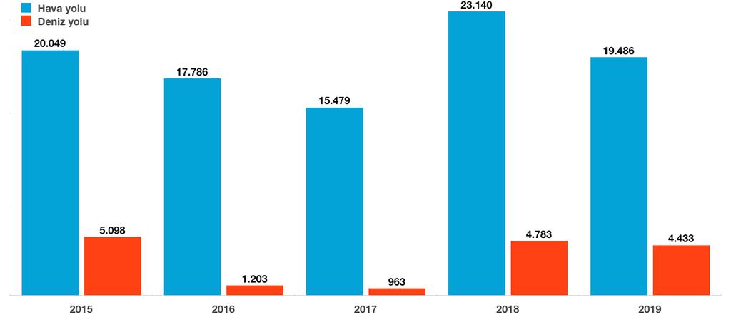 İzmir e Gelen Ziyaretçiler (Şubat) 2015 2016 2017 2018 2019 Değişim (%) 2018/2019 Yabancı 25.147 18.989 16.442 27.923 23.919-14 Türk 32.996 32.913 32.663 37.569 37.289-1 Toplam 58.143 51.902 49.