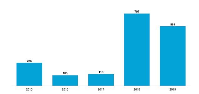 Gelişme Eğilimleri (2015-2019) Rusya 2018 yılında yüzde 90 artışla gelişen Rusya pazarının gönderdiği turist sayısı 2019 un ilk