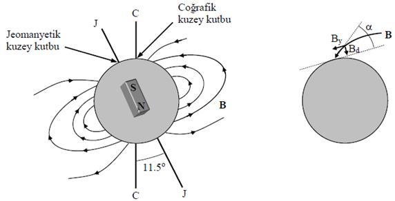 DENEY 6: YERİN MANYETİK ALANI AMAÇ: 3. Helmholtz bobin çiftinin manyetik akısını hesaplamak ve bobin akımının fonksiyonu olarak grafiğini çizmek. 4.