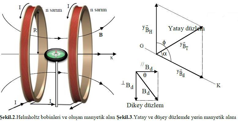Yerin manyetik alanını ölçmek için Helmholtz bobinleri kullanılır.