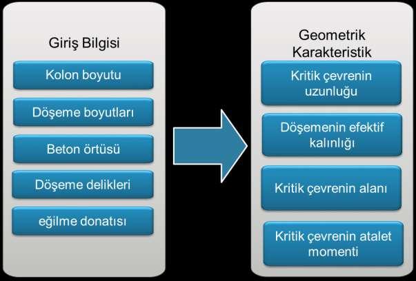 Döşeme ve Temellerde Zımbalama Hesapları ve Donatı Seçim > Zımbalama Çevresinin enkesit karakteristikleri i) Zımbalama alanı, zımbalama