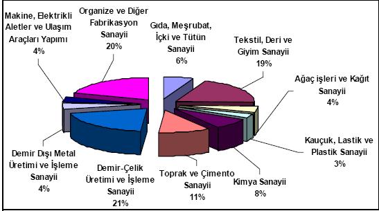 Sanayi Alt Sektöründe