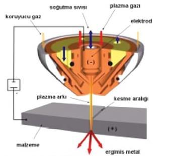 Kesme, basitçe, torç içinde akan gaza enerji verilerek kısmen iyonlaştırılması (plazma haline dönüştürülmesi),