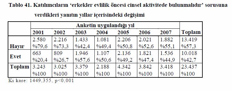 T. Yıldırım,Üniversite çağındaki ergenlerin cinsel