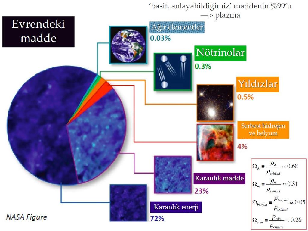 Karanlık madde ve karanlık enerji Karanlık madde nedir? Yapıtaşı nedir?