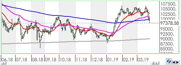 Teknik Analiz BIST BIST100 endeksi günü 1.96% değer kaybı ile tamamladı.