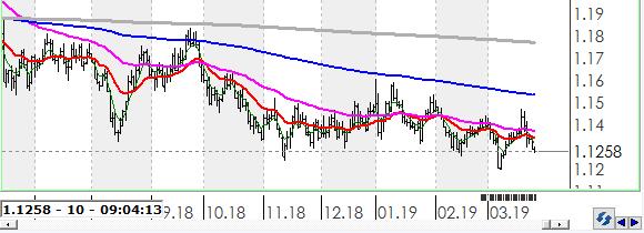 Teknik olarak Dolar, Euro karşısında orta vadeli düşüş trendi ve kısa vadeli düşüş trendi devam etmektedir.