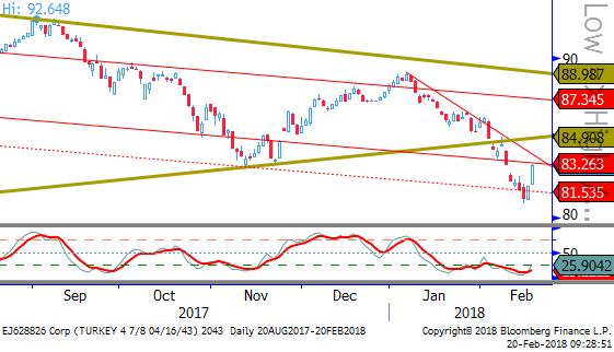 10 yıllık tahvilde %12,50 ve %12,75 destek seviyeleri; %12,25 ve %12,00 ise direnç seviyeleri. Türkiye CDS Genel olarak lokal tarafa bakışımız aynı.