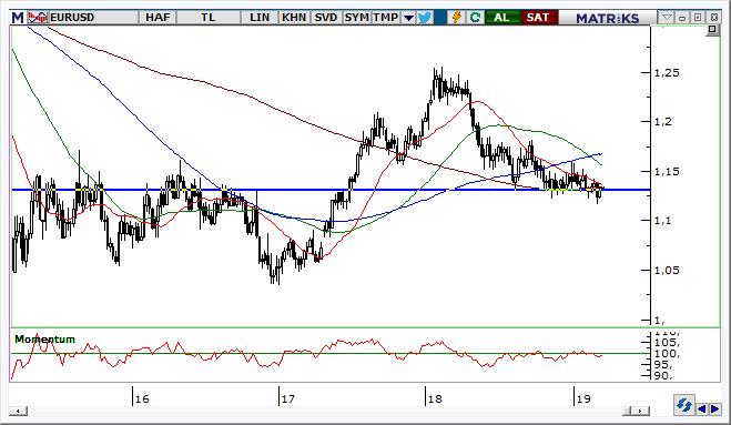 EUR/USD Teknik Analizi Euro/Dolar paritesinde 1,1350 üzerinde 1,1420 seviyeleri yeniden hedef haline gelecektir. 1,1420 seviyeleri önemli bir direnç eşiği olarak kabul edilmelidir.