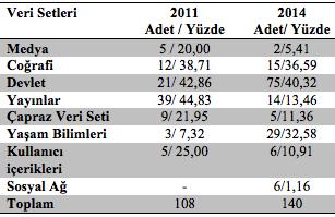 Tablo 4- Kelime bazında Verisetleri kullanımı 5.Sonuç Günümüzde Açık kodun gelişmesi ile beraber bu alanda geliştirilen projelerin sayısı artmaktadır.