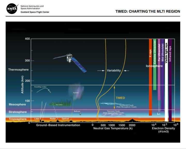 21.yy ın uzay araçları, Cluster ve TIMED (Thermosphere Ionosphere Mesosphere Energetics and Dynamics) ise güneş rüzgarındaki parçacıkları