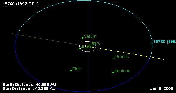 1992 de David Jewitt ve Jane Luu, bu Neptün ötesi veya Kuiper kuşağı cisimlerinden ilkini (160 km çaplı) keşfettiler (1992