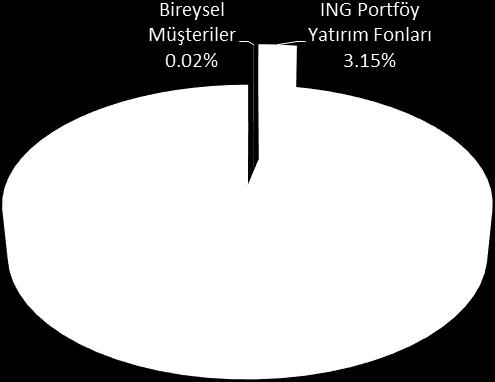 Senedi Yoğun Fon) ING Portföy Altın Fonu ING Portföy Para Piyasası Fonu Yöneticisi Olunan Emeklilik Yatırım Fonları NN Emeklilik ve Hayat A.Ş. Başlangıç Emeklilik Yatırım Fonu NN Emeklilik ve Hayat A.