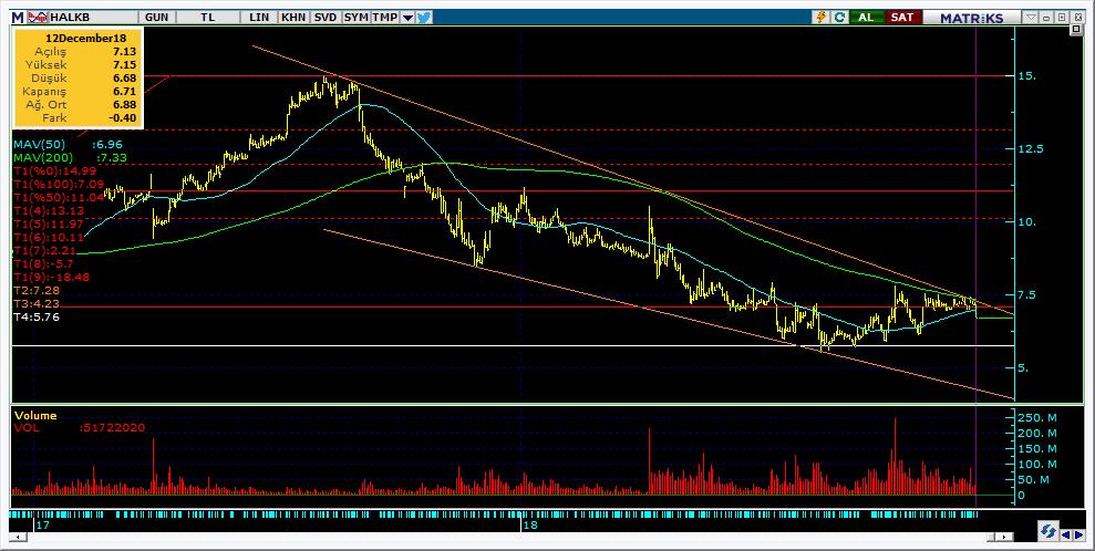 Şirketler Teknik Analiz Görünümü Halkbank 11 Kodu Son 1G Değ. Yab. % 3A Ort.H Pivot 1.Destek 2.Destek 1.Direnç 2.Direnç HALKB 6.71-5.