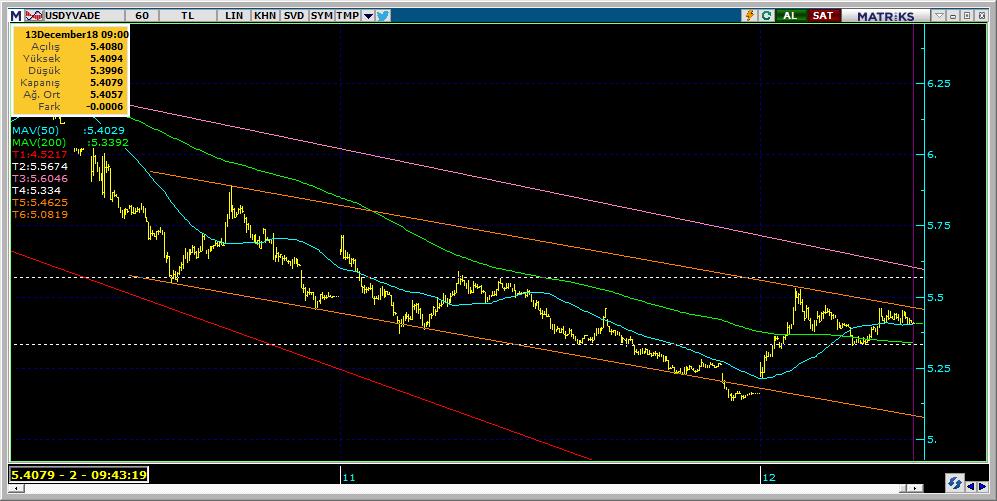 Vadeli Döviz Kontratı Teknik Analiz Görünümü Destek Direnç Seviyeleri ve Pivot Değeri Kodu Son Fiyat 1 Gün Pivot 1.Destek 2.Destek 1.Direnç 2.Direnç F_USDTRY1218 5.