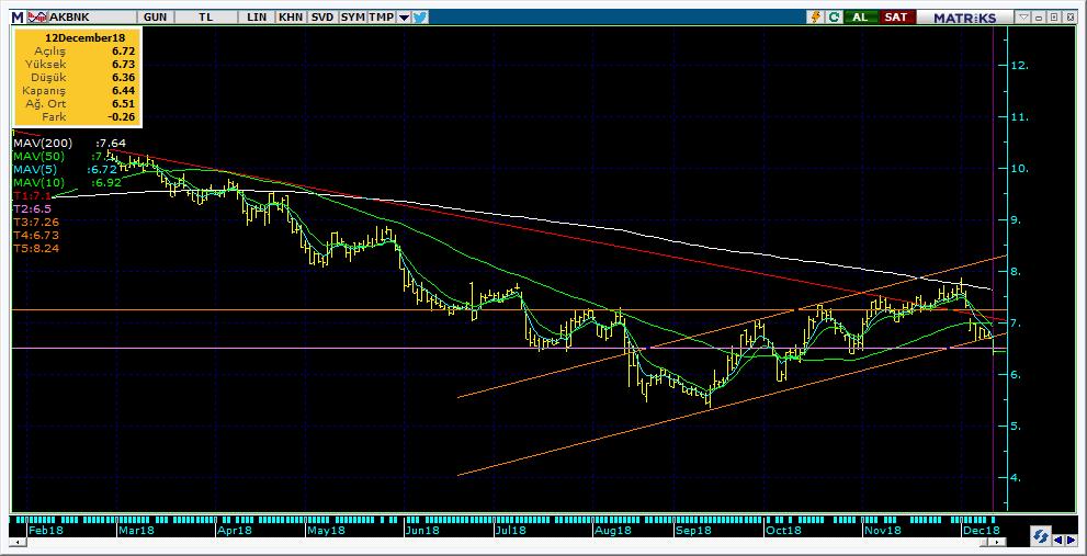 Şirketler Teknik Analiz Görünümü Akbank 8 Kodu Son 1G Değ. Yab. % 3A Ort.H Pivot 1.Destek 2.Destek 1.Direnç 2.Direnç AKBNK 6.44-3.