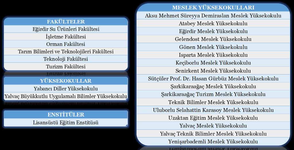 Isparta ilinde 12 adet ilçe bulunmaktadır. Tüm ilçelerde, Üniversitemize ait yerleşkelerde yine Üniversitemiz tarafından yükseköğrenim hizmeti sunulmaktadır. Şekil 2.