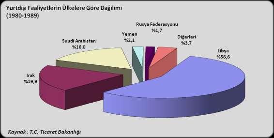 Oransal olarak göreceli bir düşüş kaydedilmiş olsa da, yurtdışı müteahhitlik faaliyetleri ağırlıklı olarak yine Libya'da (%56.6) gerçekleşmiştir. İkinci sırada Irak (%19.