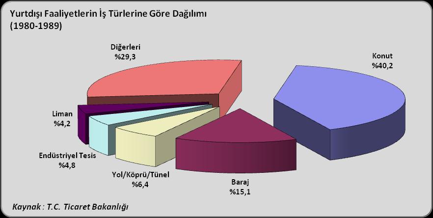 Eski SSCB'nin dağılması ile birlikte Rusya Federasyonu'nun (%1.7) yanı sıra yeni kurulan Orta Asya Cumhuriyetleri bu dönemin önemli gelişmeleri olarak ortaya çıkmıştır. Bu dönemde konut (%0.