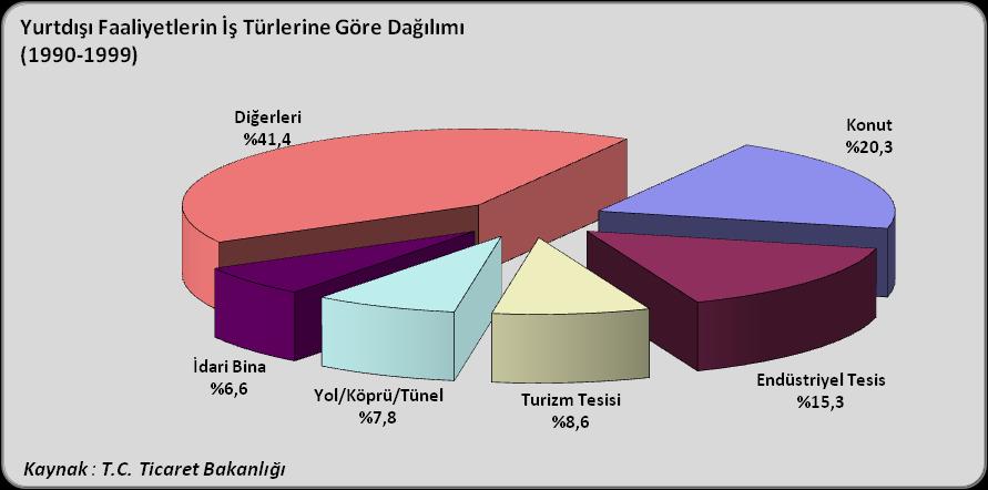 Diğer önemli gelişmeler, Suudi Arabistan'daki işlerin oranında yaşanan kayda değer düşüş ve Irak'ın sahneden kaybolmasıdır.