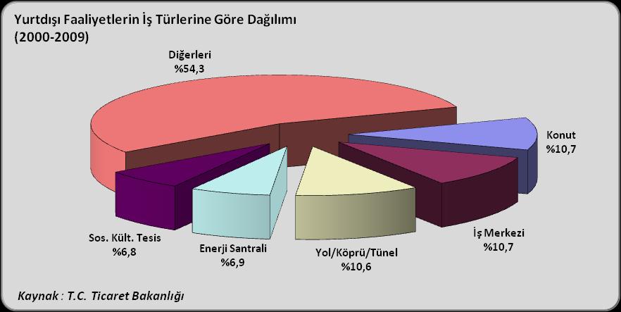 milyar ABD Doları olan yıllık yeni iş tutarı, sıçrama denilebilecek bir artışla 2007 yılında 25 milyar ABD Doları seviyesine ulaşmıştır.