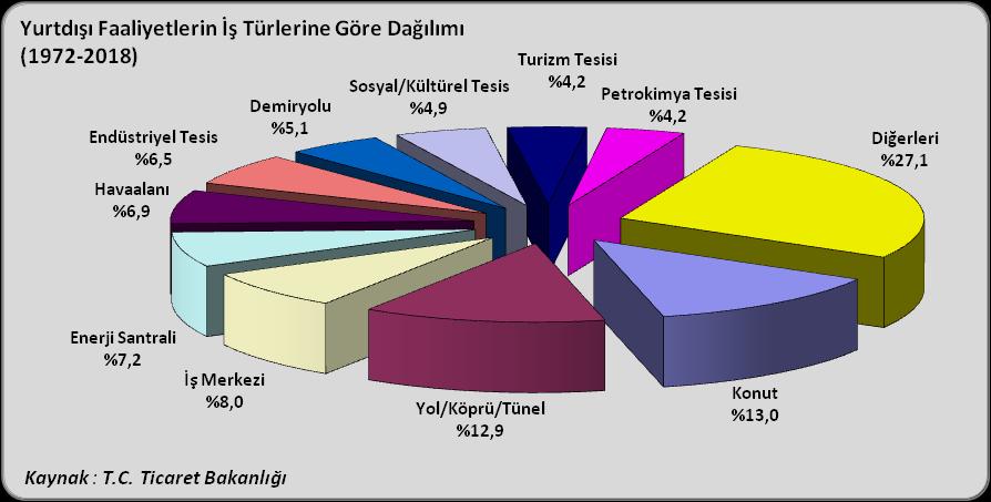 Bu kapsamda, 1972-2018 döneminde konut sektöründeki faaliyetlerin toplam işler içindeki payı giderek azalma göstermiş,