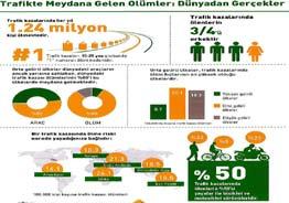 TRAFİK KAZALARI VE SONUÇLARI Dünya Sağlık Örgütü (WHO) raporlarına göre dünyada; Her yıl 1.250.