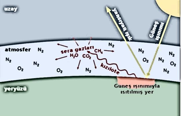 Metan CO₂ Sera Etkisi Sera Etkisi: Güneşten gelen ışınlar atmsferi geçerek yeryüzünü ısıtır. Atmsferdeki gazlar yeryüzündeki ısının bir kısmını tutar ve yeryüzünün ısı kaybına engel lur.